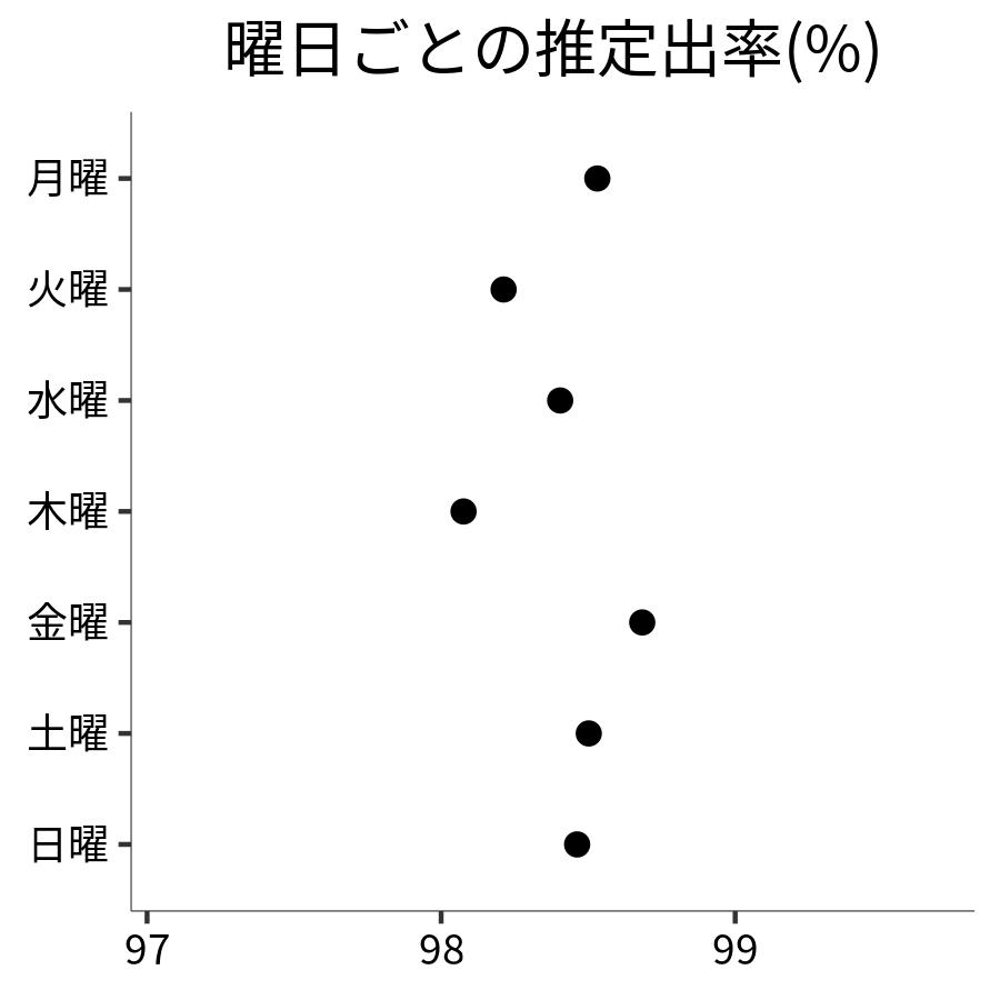 曜日ごとの出率