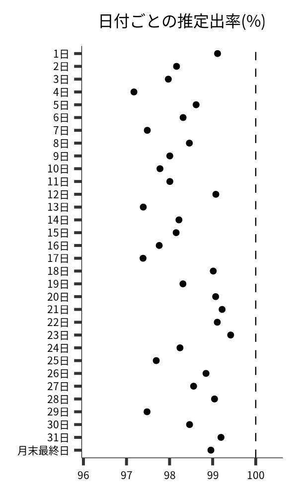日付ごとの出率