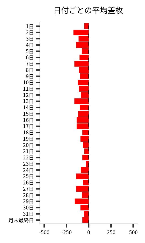 日付ごとの平均差枚