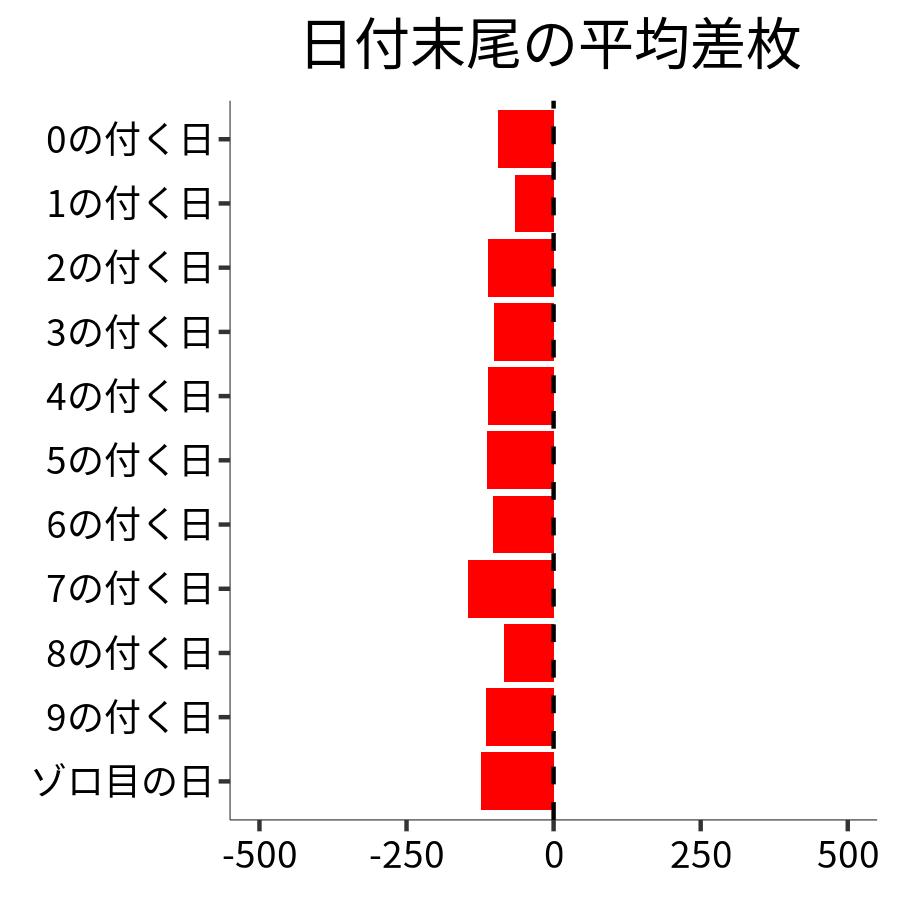 日付末尾ごとの平均差枚