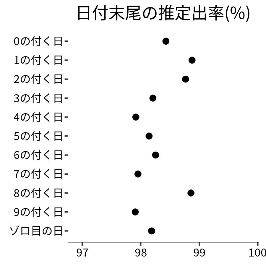 日付末尾ごとの出率