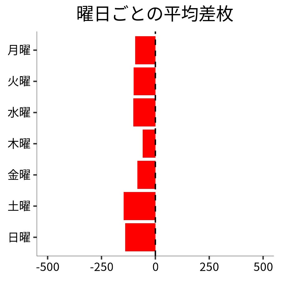 曜日ごとの平均差枚