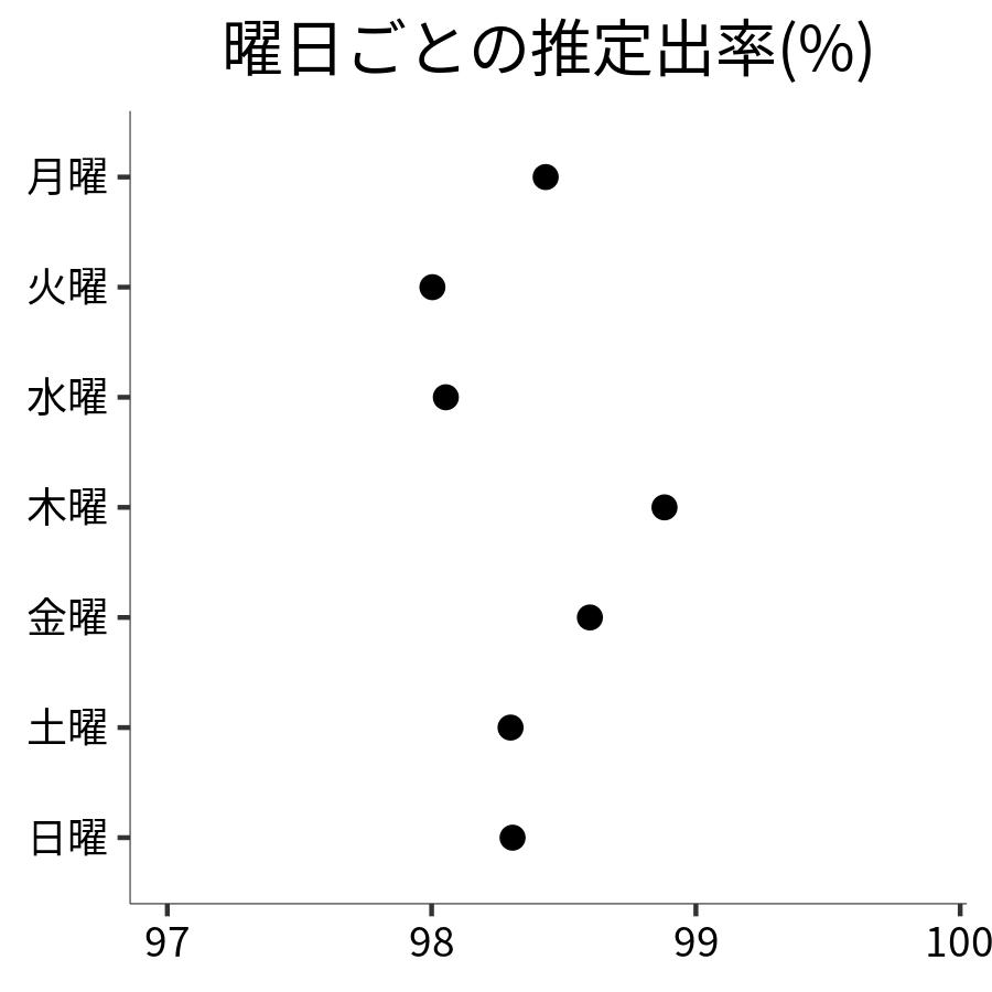 曜日ごとの出率