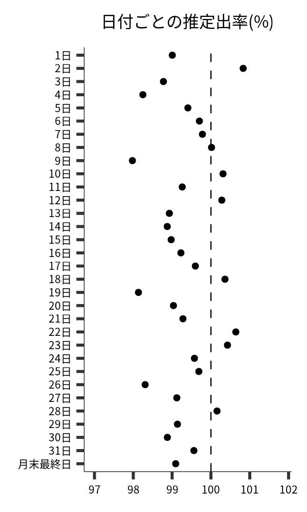 日付ごとの出率