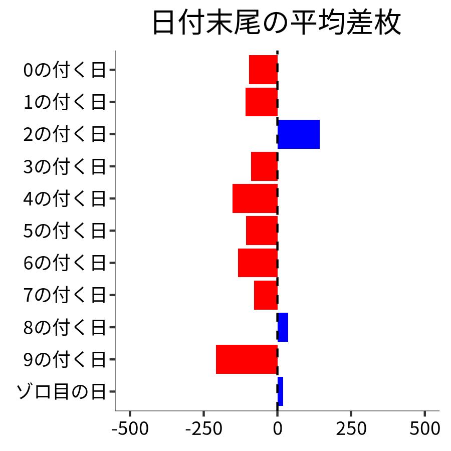 日付末尾ごとの平均差枚