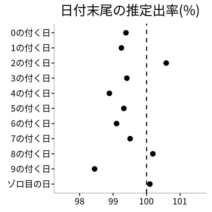 日付末尾ごとの出率