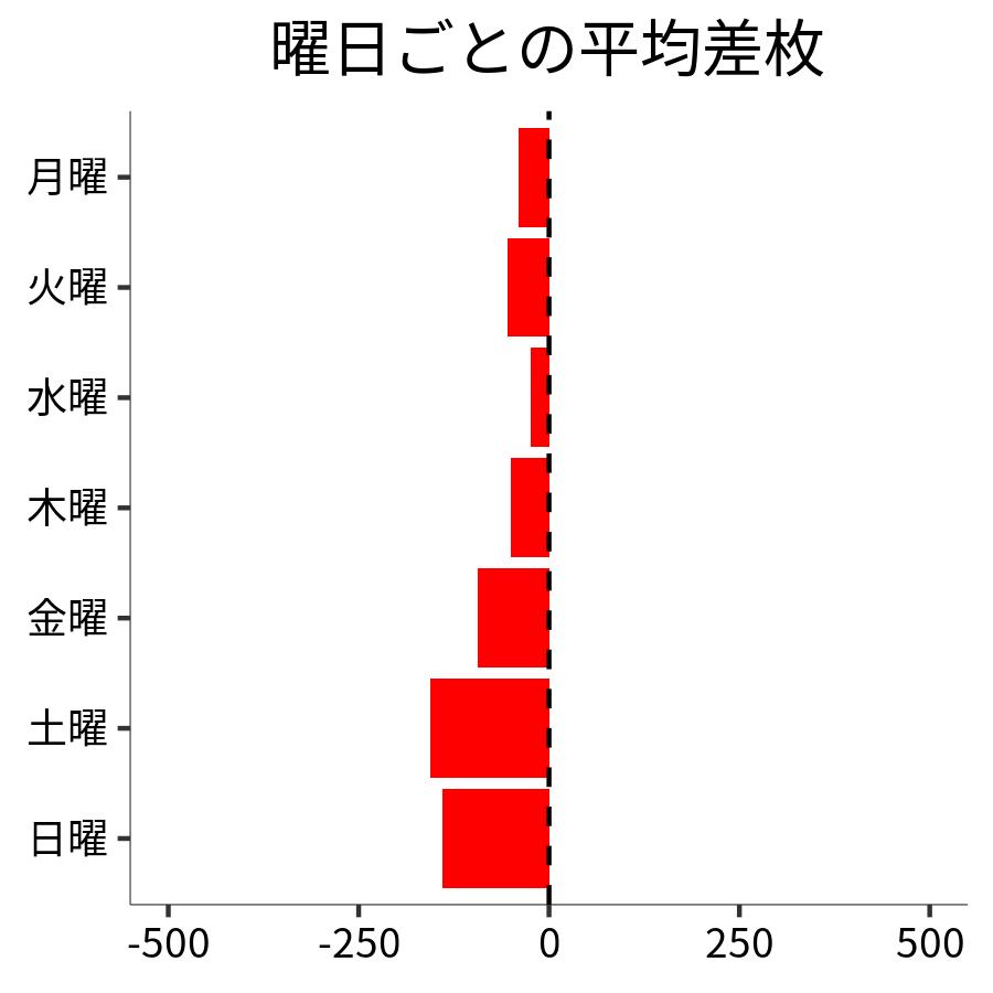 曜日ごとの平均差枚