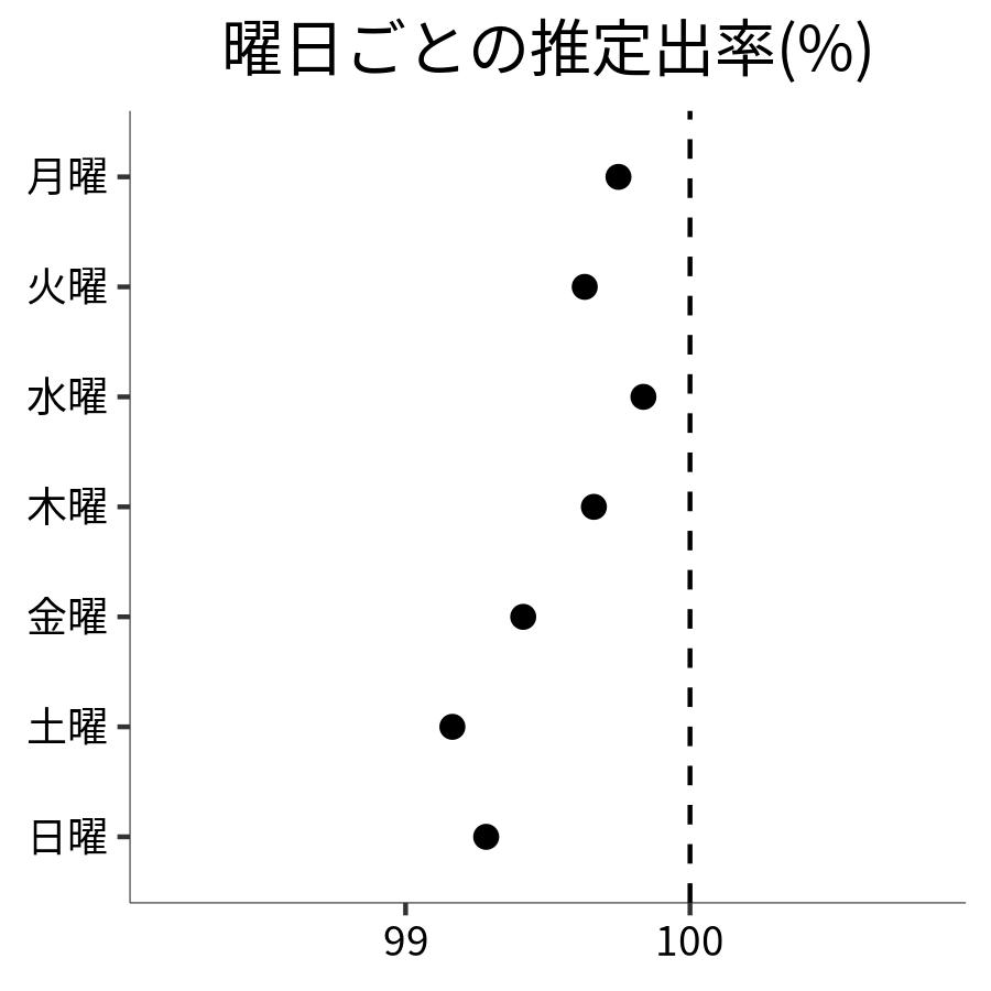 曜日ごとの出率