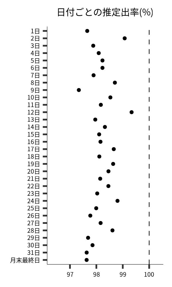 日付ごとの出率