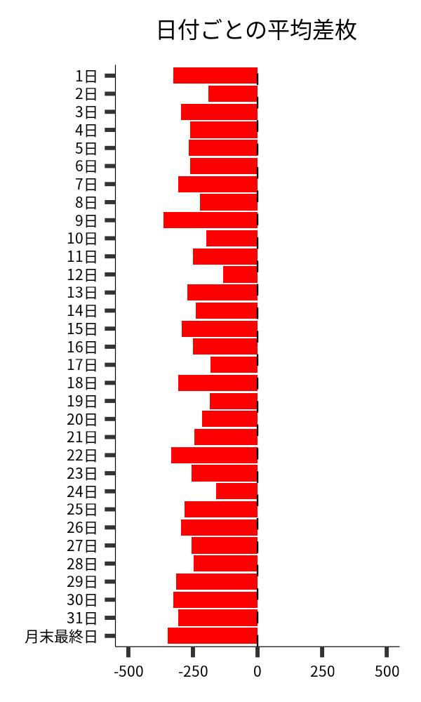 日付ごとの平均差枚