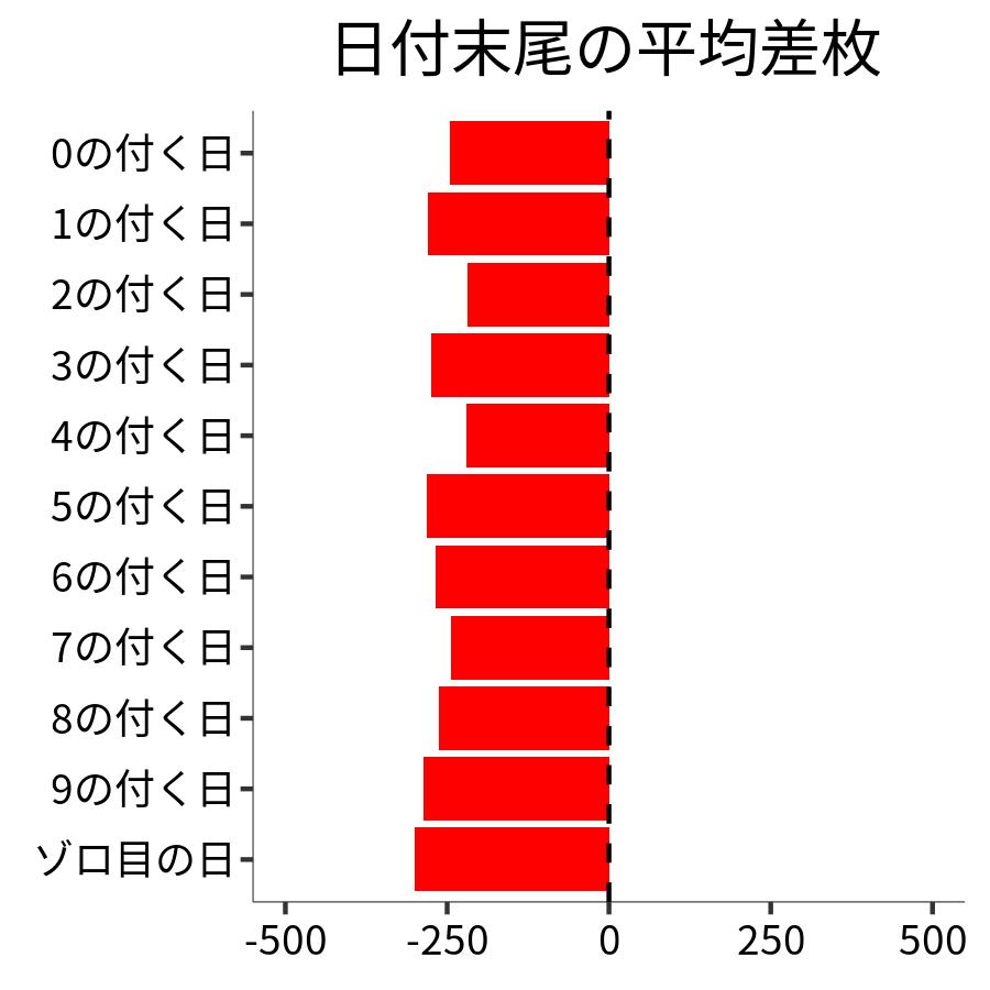 日付末尾ごとの平均差枚