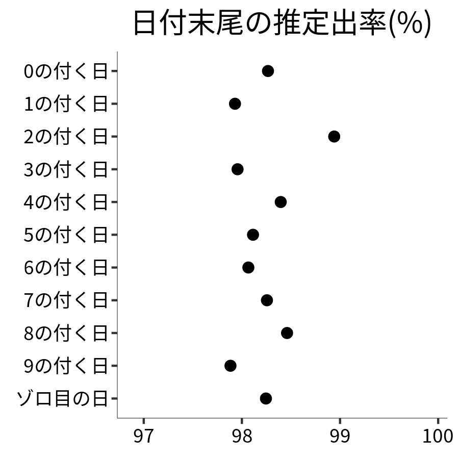 日付末尾ごとの出率