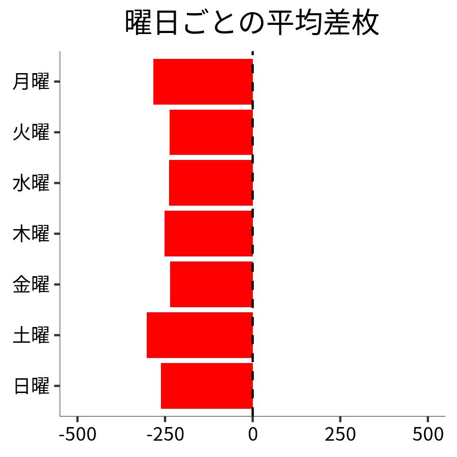 曜日ごとの平均差枚