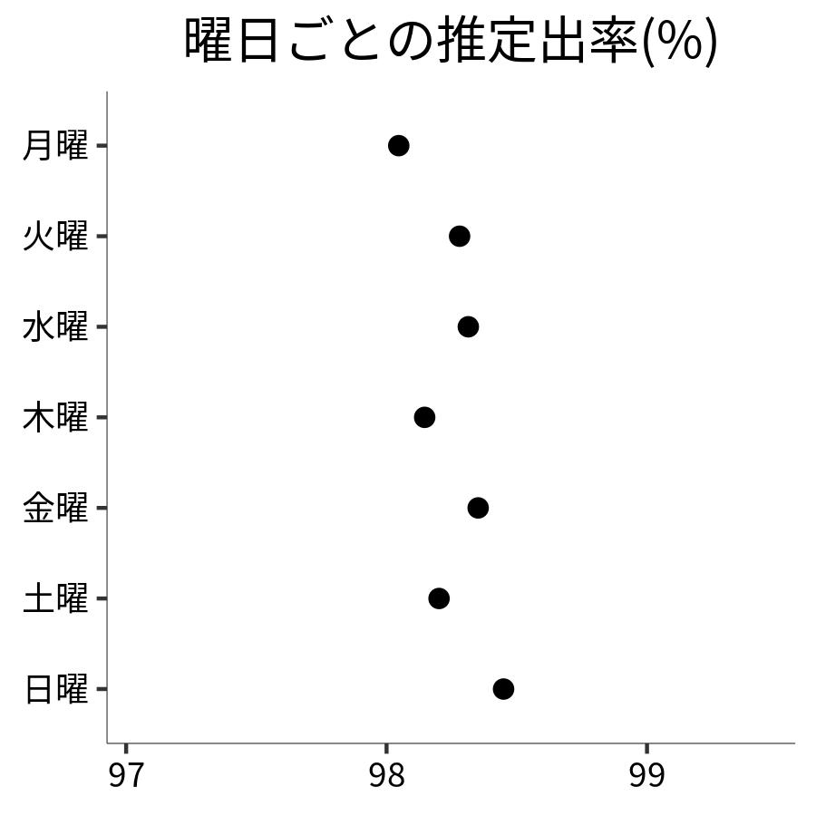 曜日ごとの出率