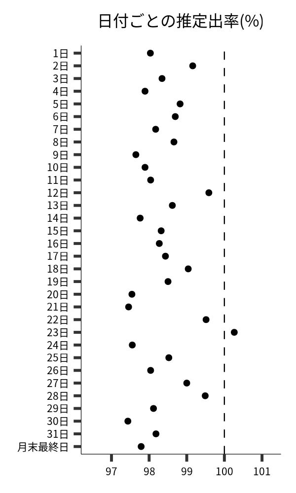 日付ごとの出率