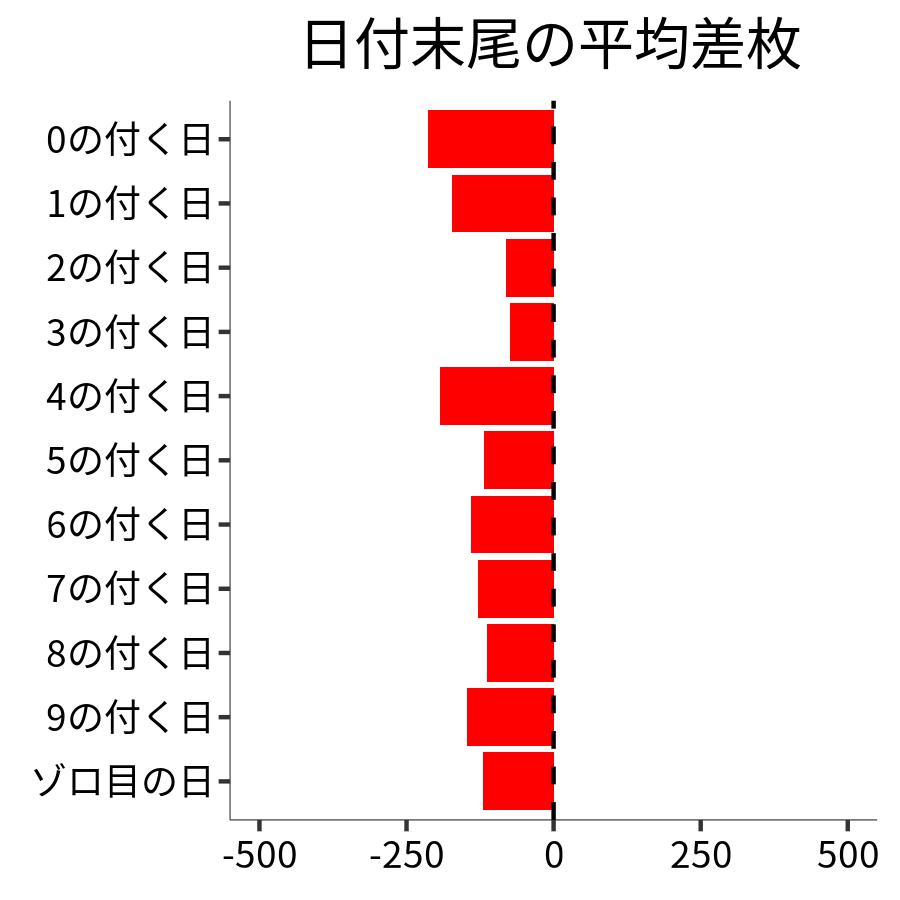 日付末尾ごとの平均差枚