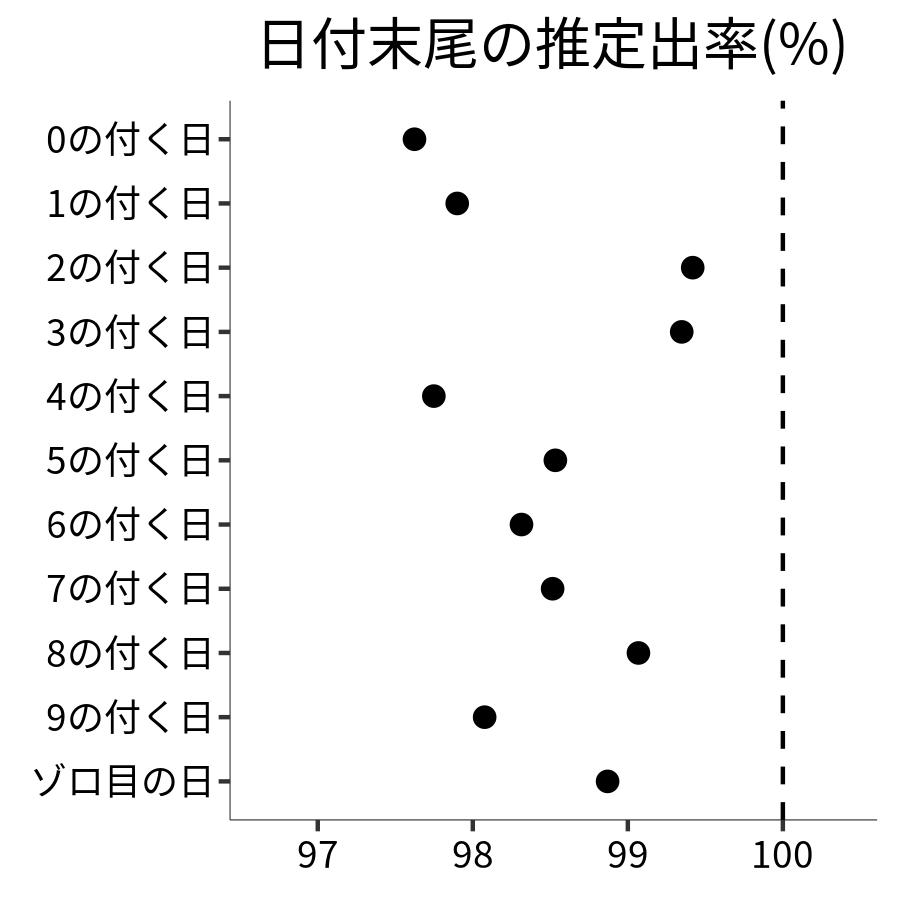 日付末尾ごとの出率