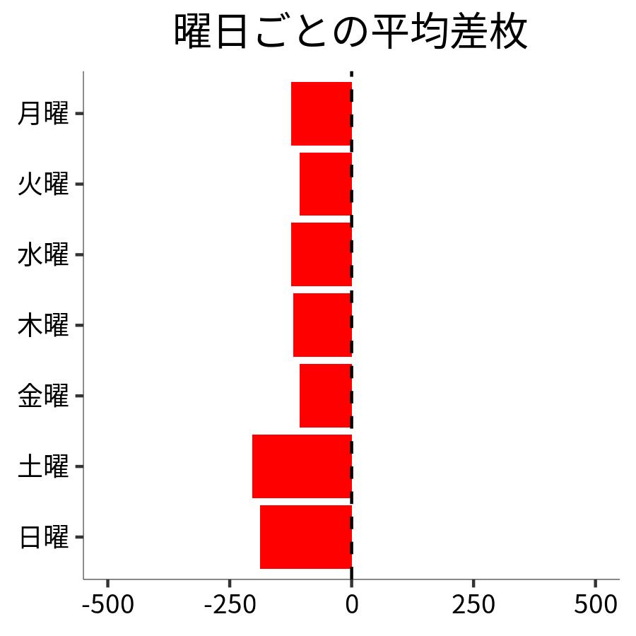 曜日ごとの平均差枚