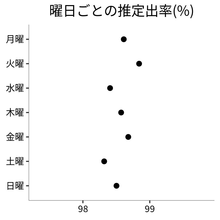 曜日ごとの出率