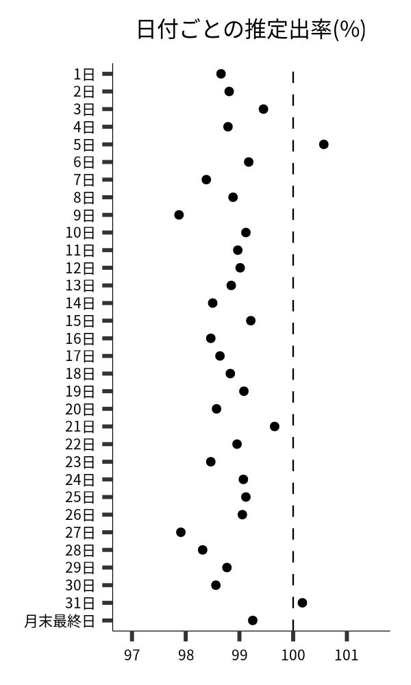 日付ごとの出率