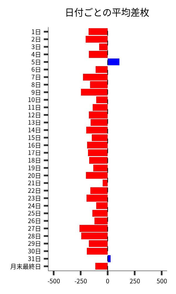 日付ごとの平均差枚