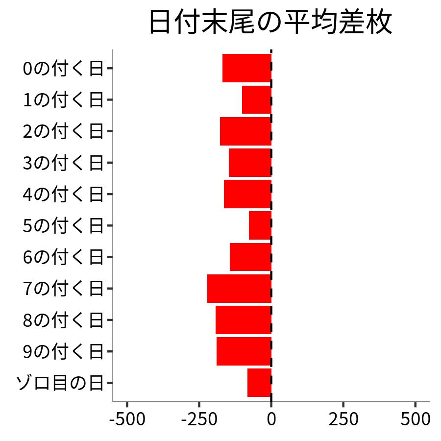 日付末尾ごとの平均差枚