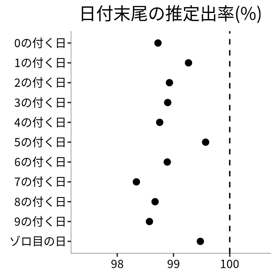 日付末尾ごとの出率