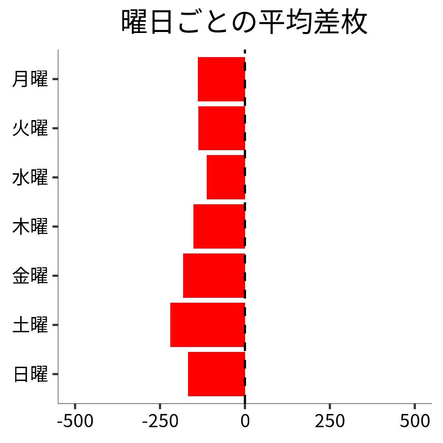 曜日ごとの平均差枚