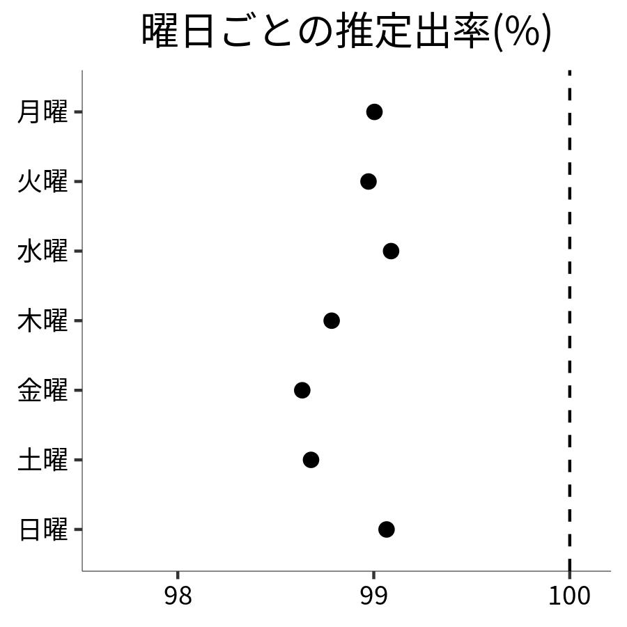 曜日ごとの出率