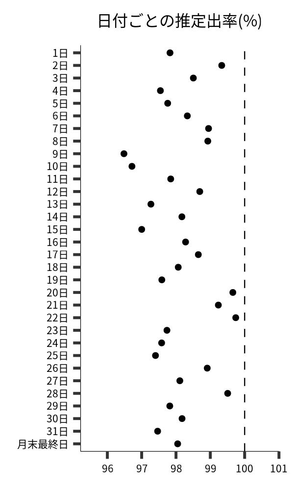 日付ごとの出率