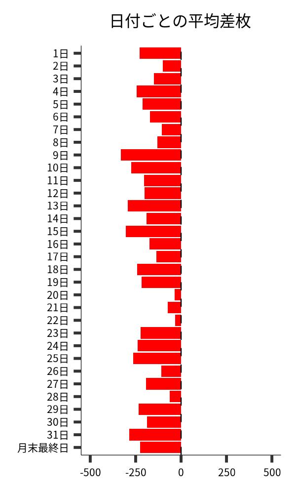 日付ごとの平均差枚