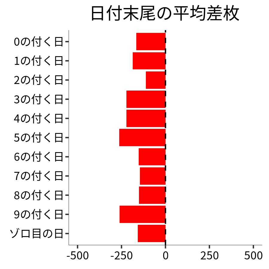 日付末尾ごとの平均差枚