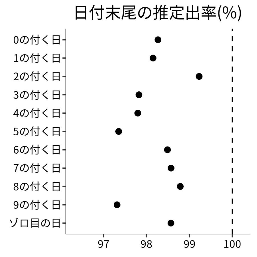 日付末尾ごとの出率