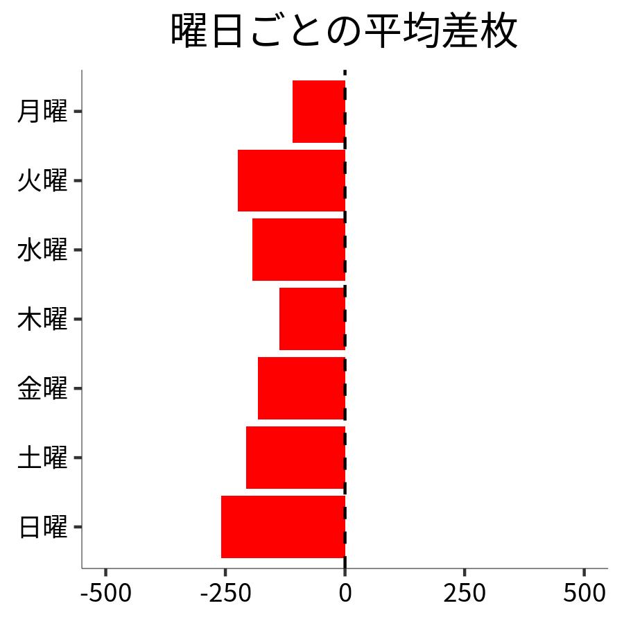 曜日ごとの平均差枚