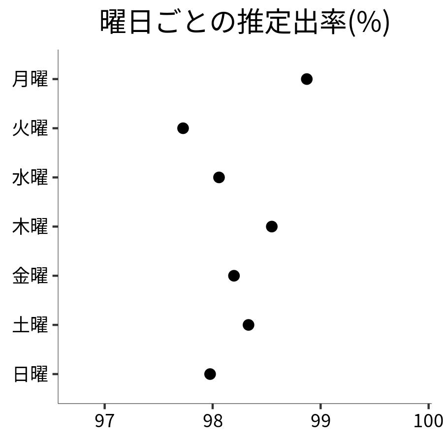 曜日ごとの出率