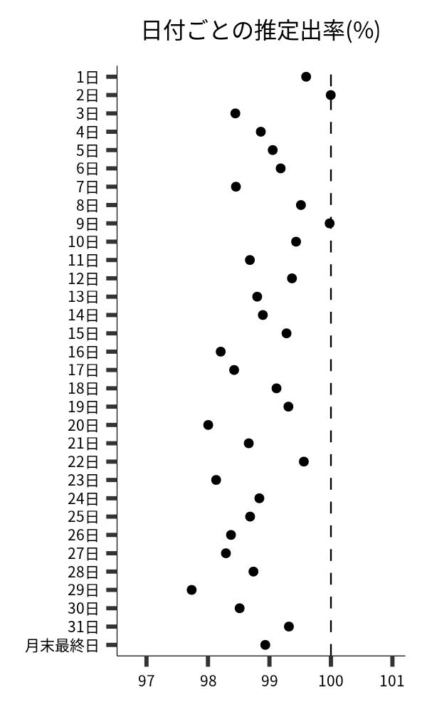 日付ごとの出率