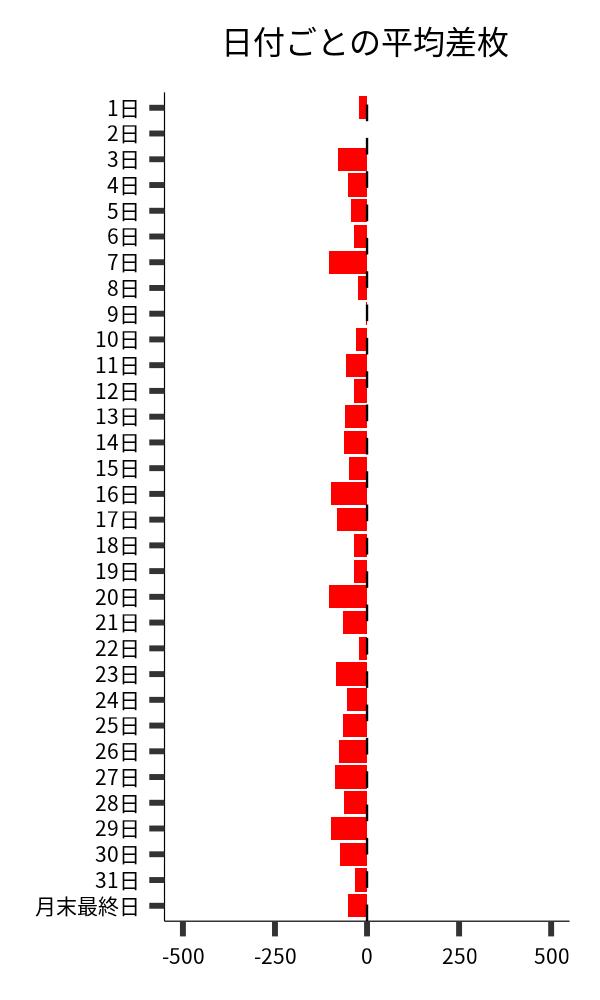 日付ごとの平均差枚