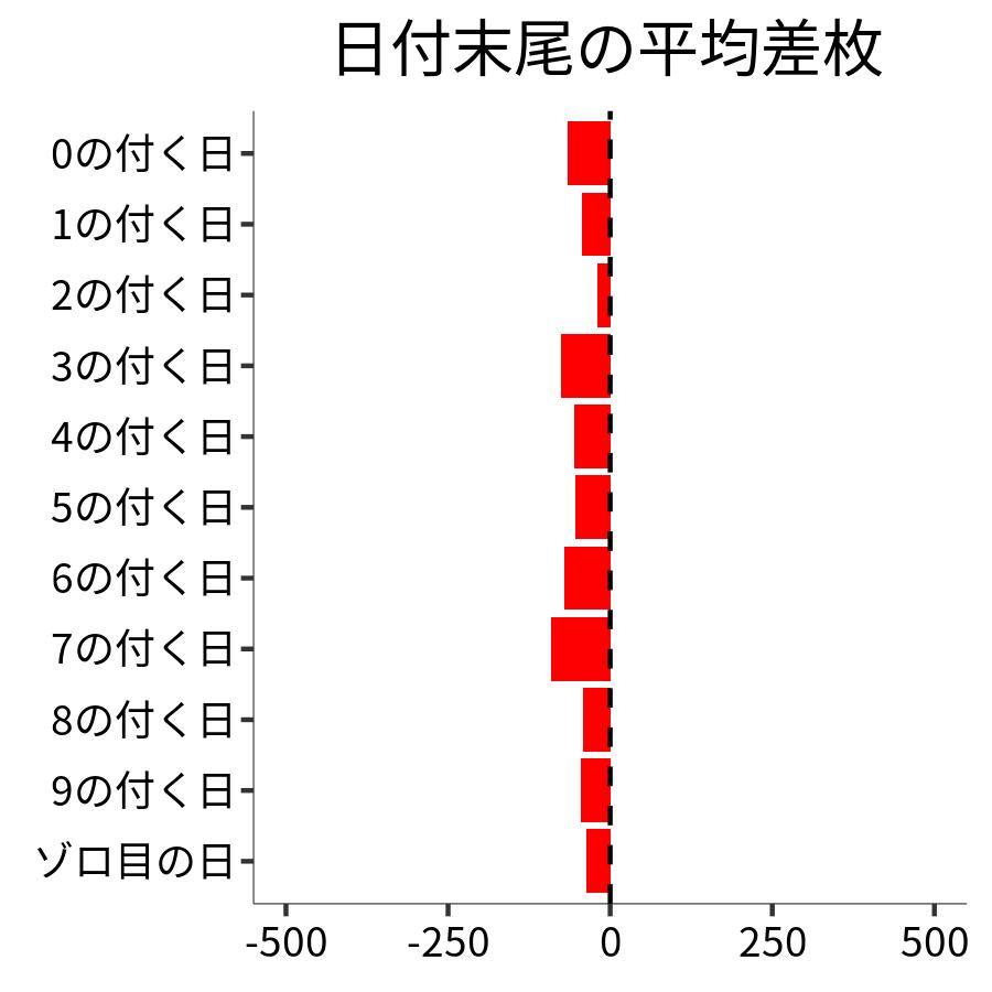 日付末尾ごとの平均差枚