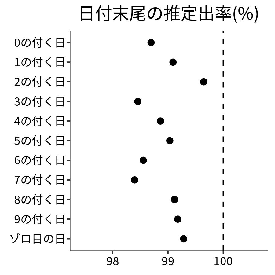 日付末尾ごとの出率