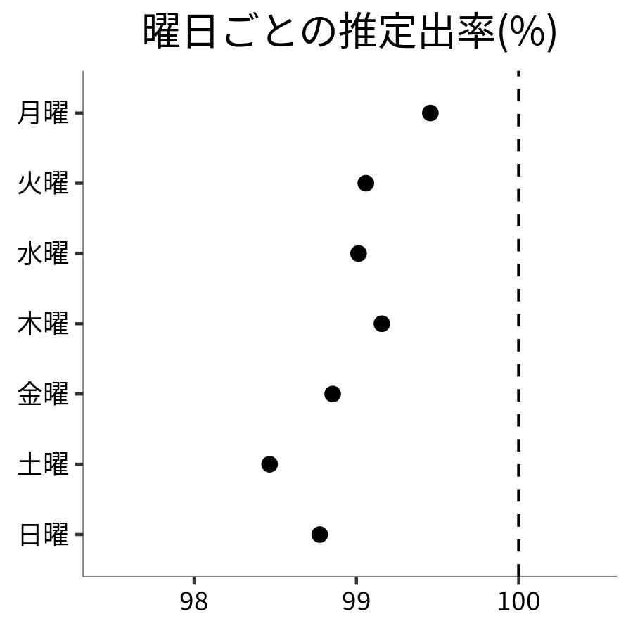 曜日ごとの出率