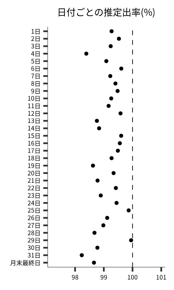 日付ごとの出率