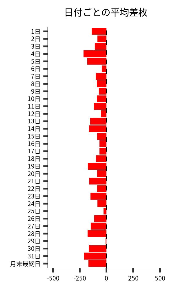 日付ごとの平均差枚