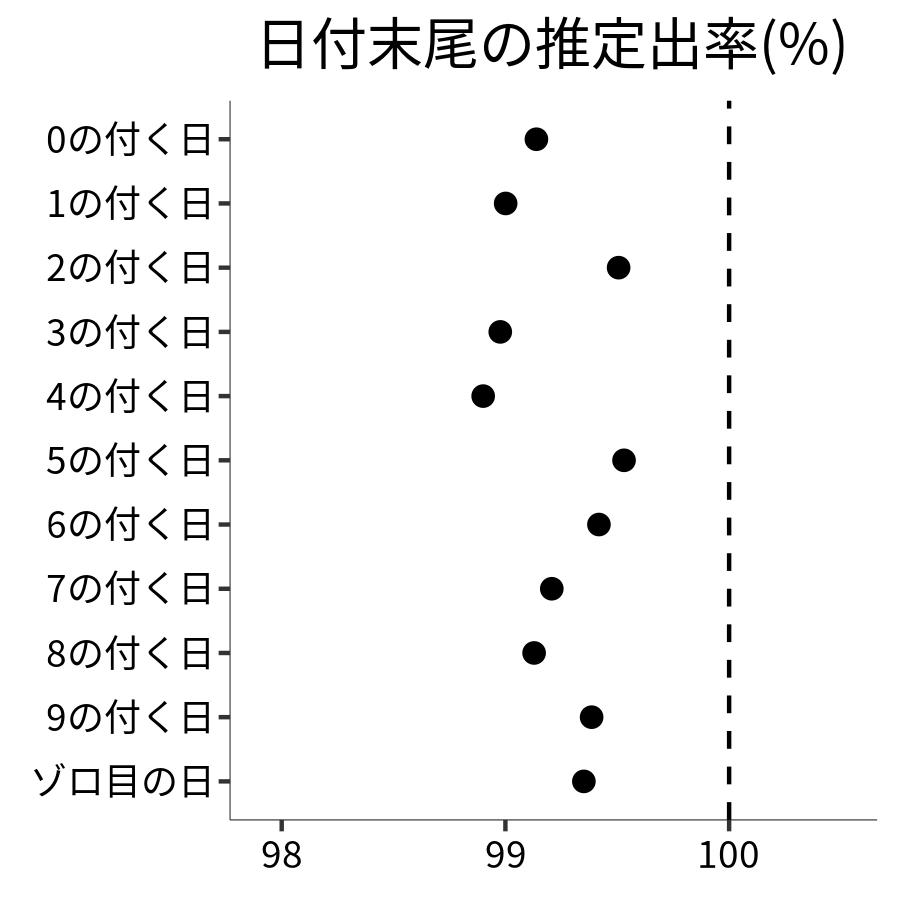 日付末尾ごとの出率