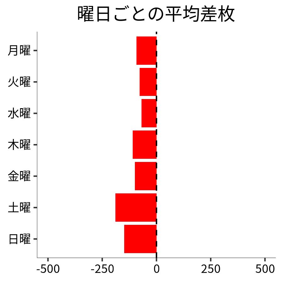 曜日ごとの平均差枚