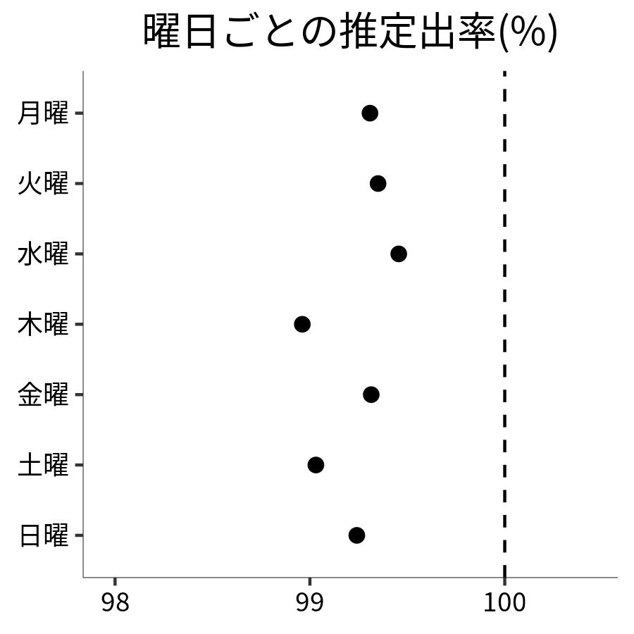 曜日ごとの出率