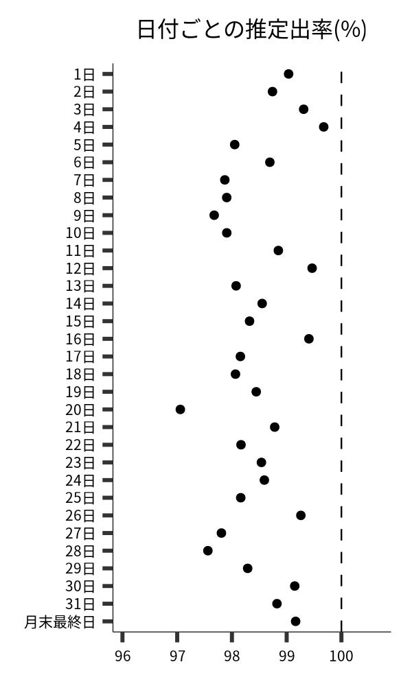 日付ごとの出率