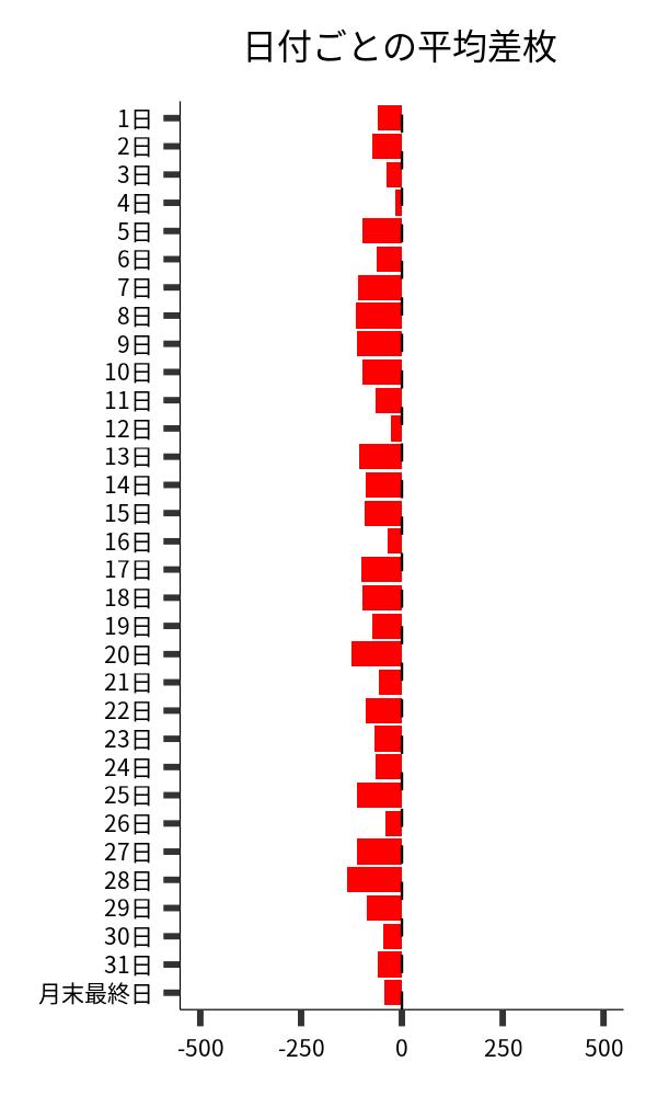 日付ごとの平均差枚