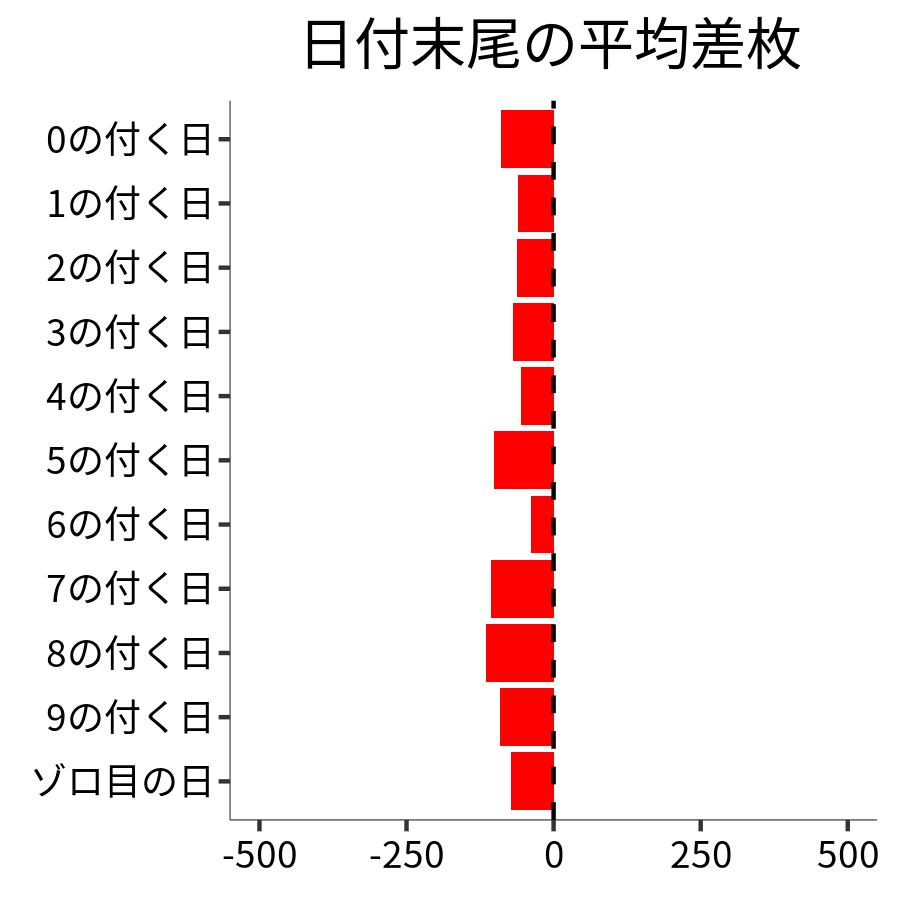 日付末尾ごとの平均差枚