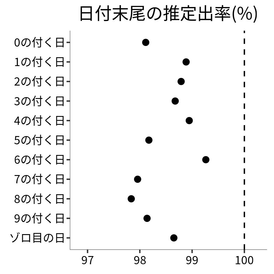 日付末尾ごとの出率