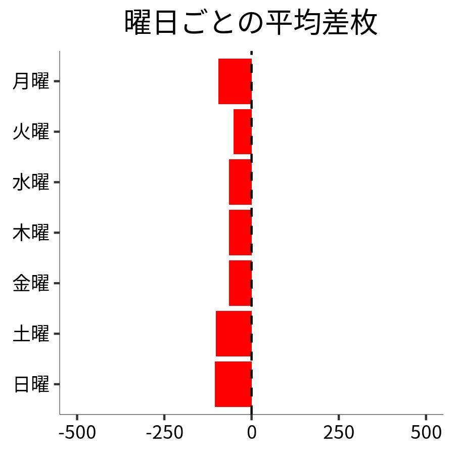 曜日ごとの平均差枚